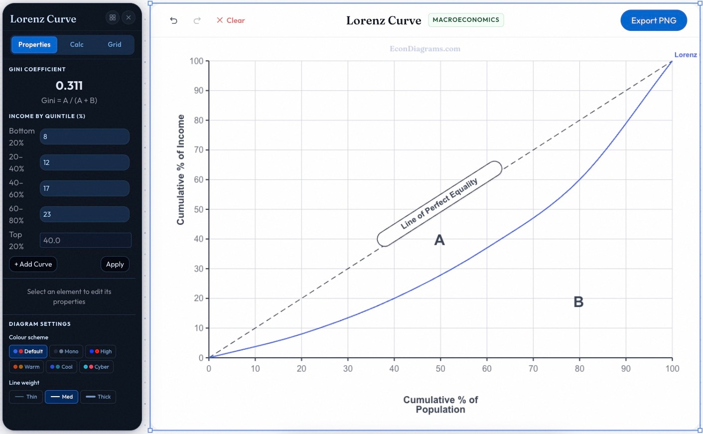 Lorenz Curve & Gini coefficient