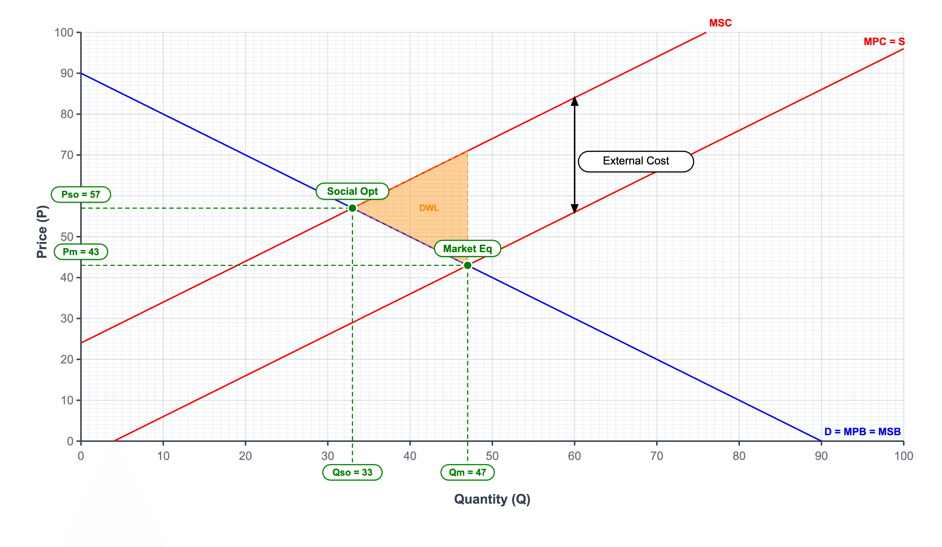 Negative Production Externality